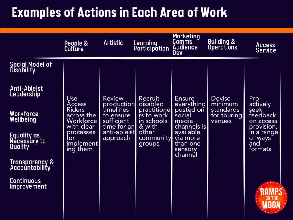 A diagram on a dark blue background explaining the area of work through the phases of becoming an anti-ableist organisation
