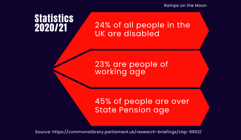 Statistics 2021 This is an infographic visually describing the following statistics: Set on a dark blue background a red graphic displaying the following: Number 1 red box - 24% of all people in the UK are disabled Number 2 red box - 23% of disabled people are of working age Number 3 red box - 45% of people are over State Pension age There is a link for where this information was sourced: https://commonslibrary.parliament.uk/research-briefings/cbp-9602/