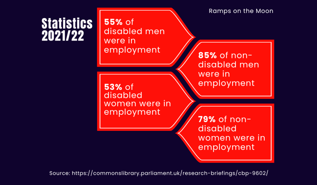 Statistics 2021 This is an infographic visually describing the statistics of men and women in employment; Set on a dark blue background a red graphic displaying the following: Box one - 55% of disabled men were in employment Box 2 - 85% of non- disabled men were in employment And Box 3 - 53% of disabled women were in employment Box 4 - 79% of non- disabled women were in employment There is a link for where this information was sourced: https://commonslibrary.parliament.uk/research-briefings/cbp-9602/