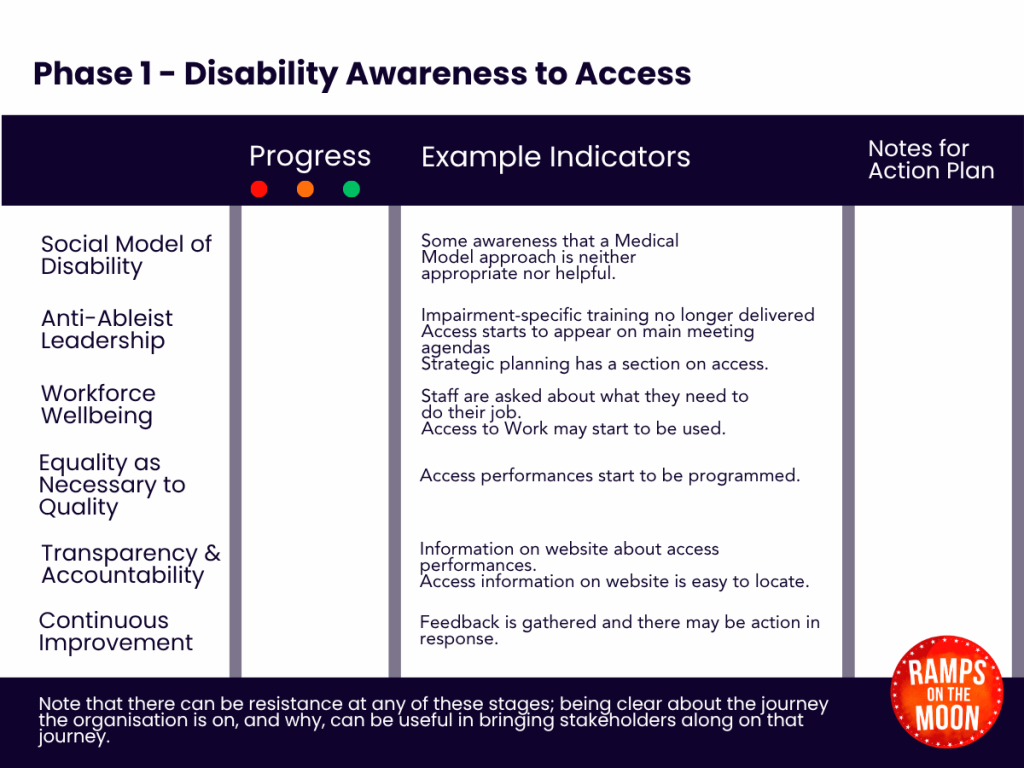 Table 2 content: Examples of the Journey from Disability Awareness to Access Disability Awareness >>> Access Progress Examples of Indicators Notes Towards an Action Plan 🔴 🟡 🟢 Social Model of Disability Some awareness that a Medical Model approach is neither appropriate nor helpful. Anti-Ableist Leadership Impairment-specific training no longer delivered Access starts to appear on main meeting agendas Strategic planning has a section on access. Workforce Wellbeing Staff are asked about what they need to do their job. Access to Work may start to be used. Equality as Necessary to Quality Access performances start to be programmed. Transparency & Accountability Information on website about access performances. Access information on website is easy to locate. Continuous Improvement Feedback is gathered and there may be action in response.