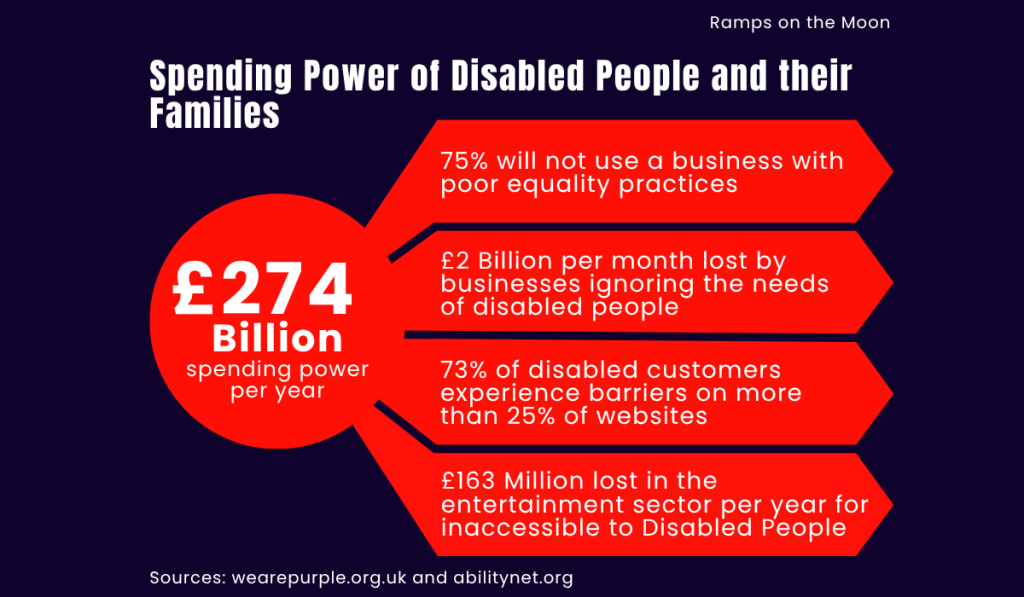 Spending Power of Disabled People and their Families This is an infographic visually describing the spending power of disabled people and their families in the UK Set on a dark blue background a red graphic with 4 sections display the words: On the left in a red circle with white text inside reading: £274 Billion spending power per year. Box 1 - 75% will not use a business with poor equality practices Box 2 - £2 Billion per month lost by businesses ignoring the needs of disabled people Box 3 - 73% of disabled customers experience barriers on more than 25% of websites Box 4 - £163 Million lost in the entertainment sector per year for inaccessible to Disabled People There is also a link to where these stats were sourced: Sources: wearepurple.org.uk and abilitynet.org