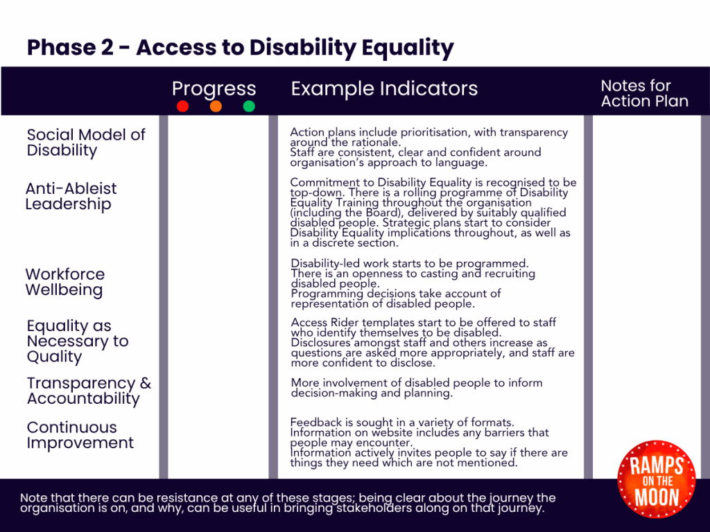 Table 3 content: Examples of the Journey from Access to Disability Equality Access >>> Disability Equality Progress Examples of Indicators Notes Towards an Action Plan 🔴 🟡 🟢 Social Model of Disability Action plans include prioritisation, with transparency around the rationale. Staff are consistent, clear and confident around organisation’s approach to language. Anti-Ableist Leadership Commitment to Disability Equality is recognised to be top-down. There is a rolling programme of Disability Equality Training throughout the organisation (including the Board), delivered by suitably qualified disabled people. Strategic plans start to consider Disability Equality implications throughout, as well as in a discrete section. Workforce Wellbeing Access Rider templates start to be offered to staff who identify themselves to be disabled. Disclosures amongst staff and others increase as questions are asked more appropriately, and staff are more confident to disclose. Equality as Necessary to Quality Disability-led work starts to be programmed. There is an openness to casting and recruiting disabled people. Programming decisions take account of representation of disabled people. Transparency & Accountability More involvement of disabled people to inform decision-making and planning. Continuous Improvement Feedback is sought in a variety of formats. Information on website includes any barriers that people may encounter. Information actively invites people to say if there are things they need which are not mentioned.
