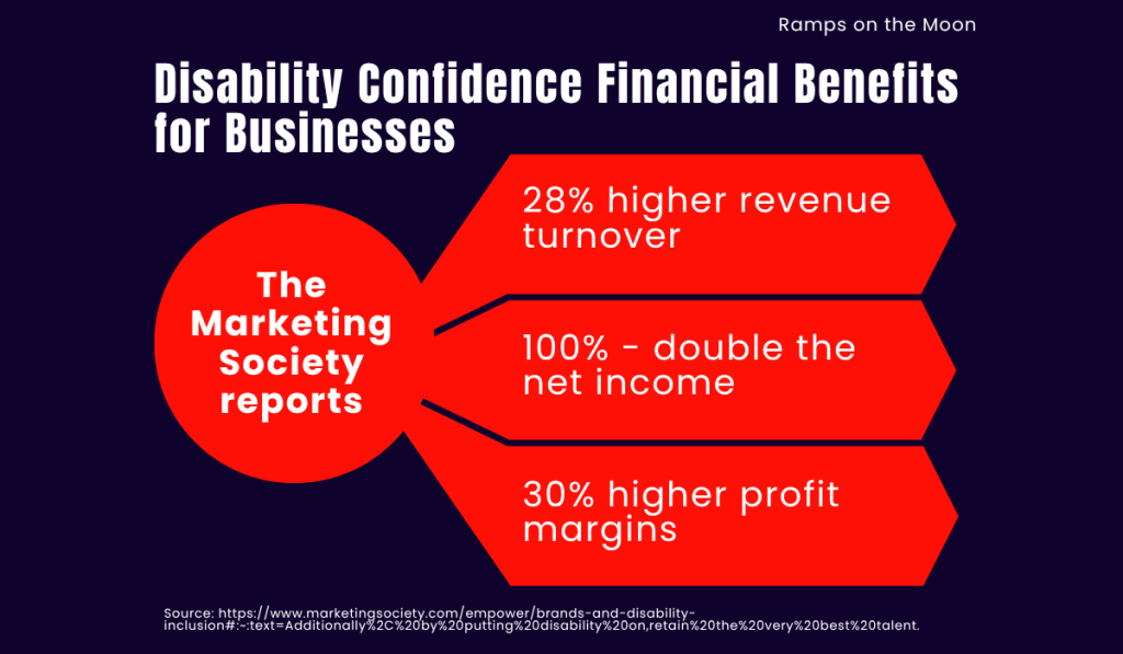 Disability Confidence Financial Benefits for Businesses This is an infographic visually describing disability confidence – the financial benefits for business: Set on a dark blue background a red graphic with 3 sections display the words: On the left in a red circle – reads The Marketing Society Reports: There are 3 red boxed sections attached this Number 1 box : 28% higher revenue turnover Number 2 box : 100% - double the net income Number 3 box reads: 30% higher profit margins There is also a link to where these stats were sourced Source: https://www.marketingsociety.com/empower/brands-and-disability-inclusion#:~:text=Additionally%2C%20by%20putting%20disability%20on,retain%20the%20very%20best%20talent.