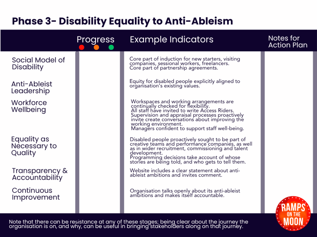 Table 4 Content: Examples of the Journey from Disability Equality to Anti-Ableism Disability Equality >>> Anti-Ableism Progress Examples of Indicators Notes Towards an Action Plan 🔴 🟡 🟢 Social Model of Disability Core part of induction for new starters, visiting companies, sessional workers, freelancers. Core part of partnership agreements. Anti-Ableist Leadership Equity for disabled people explicitly aligned to organisation’s existing values. Workforce Wellbeing Workspaces and working arrangements are continually checked for flexibility. All staff have invited to write Access Riders. Supervision and appraisal processes proactively invite create conversations about improving the working environment. Managers confident to support staff well-being. Equality as Necessary to Quality Disabled people proactively sought to be part of creative teams and performance companies, as well as in wider recruitment, commissioning and talent development. Programming decisions take account of whose stories are being told, and who gets to tell them. Transparency & Accountability Website includes a clear statement about anti-ableist ambitions and invites comment. Continuous Improvement Organisation talks openly about its anti-ableist ambitions and makes itself accountable.