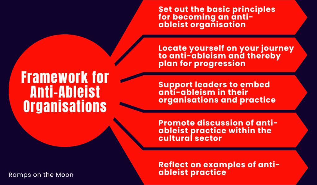 This is an infographic visually describing the Framework to Anti-Ableism for Organisations. Set on a dark blue background a red graphic with 5 sections display the words: On the left in a red circle with white text inside reading: Framework for Anti-Ableist Organisations There are five sections set out to the right, – in separate large red arrows pointing to the right – they are all the same size and hold the information as follows Number 1 red box - Set out the basic principles for becoming an anti-ableist organisation Number 2 red box - Locate yourself on your journey to anti-ableism and thereby plan for progression Number 3 red box - Support leaders to embed anti-ableism in their organisations and practice Number 4 red box - Promote discussion of anti-ableist practice within the cultural sector Number 5 box - Reflect on examples of anti-ableist practice