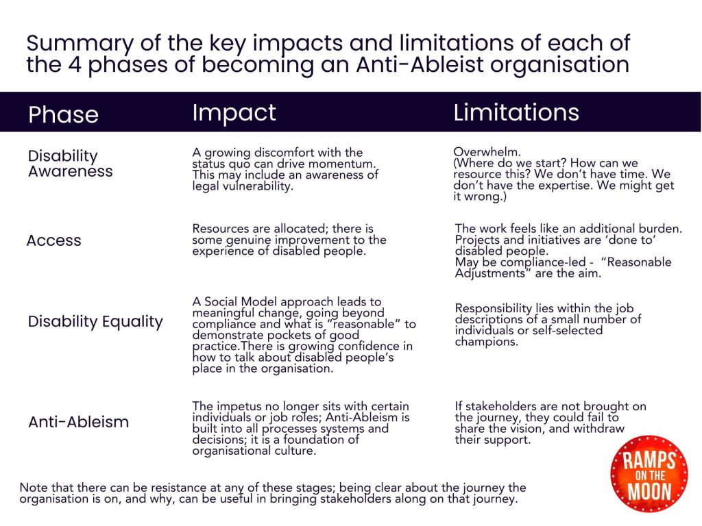 All of the tables are designed on a dark blue background with the Ramps on the Moon logo featured in the bottom right hand corner. The text is bold and in white. Table 1 content: Summary of the key impacts and limitations of each of the 4 phases of becoming an Anti-Ableist organisation Phase Impact Limitations Disability Awareness A growing discomfort with the status quo can drive momentum. This may include an awareness of legal vulnerability. Overwhelm. (Where do we start? How can we resource this? We don’t have time. We don’t have the expertise. We might get it wrong.) Access Resources are allocated; there is some genuine improvement to the experience of disabled people. The work feels like an additional burden. Projects and initiatives are ‘done to’ disabled people. May be compliance-led - “Reasonable Adjustments” are the aim. Disability Equality A Social Model approach leads to meaningful change, going beyond compliance and what is “reasonable” to demonstrate pockets of good practice. There is growing confidence in how to talk about disabled people’s place in the organisation. Responsibility lies within the job descriptions of a small number of individuals or self-selected champions. Anti-Ableism The impetus no longer sits with certain individuals or job roles; Anti-Ableism is built into all processes systems and decisions; it is a foundation of organisational culture. If stakeholders are not brought on the journey, they could fail to share the vision, and withdraw their support