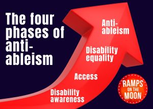 The Four Phases of Anti-ableism Set on a dark blue background a red arrow stretches across the whole space in an upward direction. The text reads from bottom to top: Disability Awareness Access Disability Equality Anti-Ableism